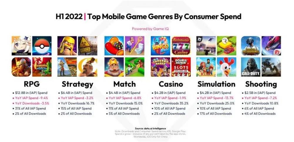 top mobile gam genres by consumer spend